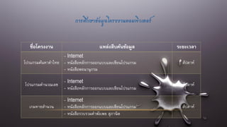 การศึกษาข้อมูลโครงงาȨอมพิวเตอร์
ชื่อโครงงาน แหล่งสืบค้นข้อมูล ระยะเวลา
โปรแกรมค้นหาคาไทย
- Internet
- หนังสือหลักการออกแบบและเขียนโปรแกรม
- หนังสือพจนานุกรม
1 สัปดาห์
โปรแกรมคานวณเลข
- Internet
- หนังสือหลักการออกแบบและเขียนโปรแกรม
1 สัปดาห์
เกมทายสานวน
- Internet
- หนังสือหลักการออกแบบและเขียนโปรแกรม
- หนังสือรวบรวมคาพังเพย สุภาษิต
1 สัปดาห์
 