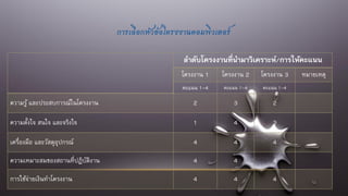การเลือกหัวข้อโครงงาȨอมพิวเตอร์
ลาดับโครงงานที่นามาวิเคราะห์/การให้คะแนน
โครงงาน 1 โครงงาน 2 โครงงาน 3 หมายเหตุ
คะแนน 1-4 คะแนน 1-4 คะแนน 1-4
ความรู้ และประสบการณ์ในโครงงาน 2 3 2
ความตั้งใจ สนใจ และจริงใจ 1 4 3
เครื่องมือ และวัสดุอุปกรณ์ 4 4 4
ความเหมาะสมของสถานที่ปฏิบัติงาน 4 4 4
การใช้จ่ายเงินทาโครงงาน 4 4 4
 