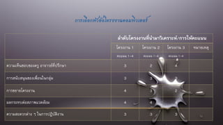 การเลือกหัวข้อโครงงาȨอมพิวเตอร์
ลาดับโครงงานที่นามาวิเคราะห์/การให้คะแนน
โครงงาน 1 โครงงาน 2 โครงงาน 3 หมายเหตุ
คะแนน 1-4 คะแนน 1-4 คะแนน 1-4
ความเห็นชอบของครู อาจารย์ที่ปรึกษา 3 2 4
การสนับสนุนของเพื่อนในกลุ่ม 3 3 3
การขยายโครงงาน 4 3 2
ผลกระทบต่อสภาพแวดล้อม 4 4 4
ความสะดวกต่าง ๆ ในการปฏิบัติงาน 3 3 3
 