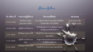 ปฏิทินการปฏิบัติงาน
วัน/เดือน/ปี รายการปฏิบัติงาน กิจกรรมที่จัดทา หมายเหตุ
13 ส.ค. 2556
เลือกโครงงานและ
รูปแบบในการจัดทา
ทาการพิจารณาโครงงานและเลือกหัวข้อที่จะ
ทาโดยคานึงการนาไปใช้จริง
รูปแบบผลงานเป็น
E – book เท่านั้น
18 ส.ค. 2556 ปฏิบัติการทาโครงงาน
สืบค้นข้อมูลและรวบรวมข้อมูลจากแหล่ง
เรียนรู้และแหล่งสืบค้นต่างๆ
3 ก.ย. 2556
ส่งให้ครูตรวจสอบครั้งที่
1
ให้ครูที่ปรึกษาโครงงายช่วยตรวจสอบชี้แนะ
จุดบกพร่อง
4 ก.ย. 2556
ปฏิบัติการทาโครงงาน
(ต่อ)
นาชุดบกพร่องและคาแนะนามาปรับปรุง
ประสิทธิภาพของงาน
9 ก.ย. 2556
ส่งให้ครูตรวจสอบครั้งที่
2
ให้ครูที่ปรึกษาโครงงานตรวจสอบอีกครั้ง
 