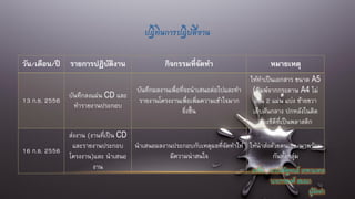 ปฏิทินการปฏิบัติงาน
วัน/เดือน/ปี รายการปฏิบัติงาน กิจกรรมที่จัดทา หมายเหตุ
13 ก.ย. 2556
บันทึกลงแผ่น CD และ
ทารายงานประกอบ
บันทึกผลงานเพื่อที่จะนาเสนอต่อไปและทา
รายงานโครงงานเพื่อเพิ่มความเข้าใจมาก
ยิ่งขึ้น
ให้ทาเป็นเอกสาร ขนาด A5
(พิมพ์จากกระดาษ A4 ไม่
เกิน 2 แผ่น แบ่ง ซ้ายขวา
เย็บสันกลาง ปกหลังในติด
ซองซีดีที่เป็นพลาสติก
16 ก.ย. 2556
ส่งงาน (งานที่เป็น CD
และรายงานประกอบ
โครงงาน)และ นาเสนอ
งาน
นาเสนอผลงานประกอบกับเหตุผลที่จัดทาให้
มีความน่าสนใจ
ให้นาส่งด้วยตนเอง/มาพร้อม
กันทั้งกลุ่ม
ลงชื่อ นายนิพิฐพนธ์ เทพามงคล
นายกรพงศ์ สมณา
ผู้จัดทา
 