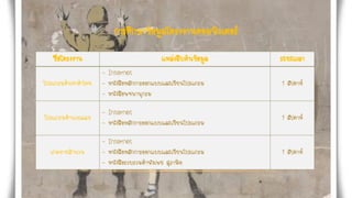 การศึกษาข้อมูลโครงงานคอมพิวเตอร์
ชื่อโครงงาน แหล่งสืบค้นข้อมูล ระยะเวลา
โปรแกรมค้นหาคาไทย
- Internet
- หนังสือหลักการออกแบบและเขียนโปรแกรม
- หนังสือพจนานุกรม
1 สัปดาห์
โปรแกรมคานวณเลข
- Internet
- หนังสือหลักการออกแบบและเขียนโปรแกรม
1 สัปดาห์
เกมทายสานวน
- Internet
- หนังสือหลักการออกแบบและเขียนโปรแกรม
- หนังสือรวบรวมคาพังเพย สุภาษิต
1 สัปดาห์
 