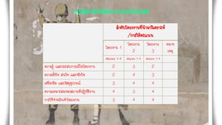 การเลือกหัวข้อโครงงานคอมพิวเตอร์
ลาดับโครงงานที่นามาวิเคราะห์
/การให้คะแนน
โครงงาน 1
โครงงาน
2
โครงงาน
3
หมาย
เหตุ
คะแนน 1-4 คะแนน 1-4 คะแนน 1-4
ความรู้ และประสบการณ์ในโครงงาน 2 3 2
ความตั้งใจ สนใจ และจริงใจ 2 4 3
เครื่องมือ และวัสดุอุปกรณ์ 3 4 4
ความเหมาะสมของสถานที่ปฏิบัติงาน 4 3 4
การใช้จ่ายเงินทาโครงงาน 3 4 4
 