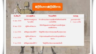 ปฏิทินการปฏิบัติงาน
วัน/เดือน/ปี รายการปฏิบัติงาน กิจกรรมที่จัดทา หมายเหตุ
13 ส.ค. 2556
เลือกโครงงานและรูปแบบ
ในการจัดทา
ทาการพิจารณาโครงงานและเลือกหัวข้อที่จะทาโดยคานึง
การนาไปใช้จริง
รูปแบบผลงานเป็น
E – book เท่านั้น
18 ส.ค. 2556 ปฏิบัติการทาโครงงาน
สืบค้นข้อมูลและรวบรวมข้อมูลจากแหล่งเรียนรู้และ
แหล่งสืบค้นต่างๆ
3 ก.ย. 2556 ส่งให้ครูตรวจสอบครั้งที่ 1 ให้ครูที่ปรึกษาโครงงายช่วยตรวจสอบชี้แนะจุดบกพร่อง
4 ก.ย. 2556
ปฏิบัติการทาโครงงาน
(ต่อ)
นาชุดบกพร่องและคาแนะนามาปรับปรุงประสิทธิภาพ
ของงาน
9 ก.ย. 2556 ส่งให้ครูตรวจสอบครั้งที่ 2 ให้ครูที่ปรึกษาโครงงานตรวจสอบอีกครั้ง
 