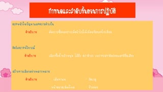 กาหนดและลาดับขั้นตอนการปฏิบัติ
ตระหนักในปัญหาและความจาเป็น
คาอธิบาย ต้องการซื้อของฝากเพื่อนาไปให้เพื่อนที่ตนจะไปเยี่ยม
คิดวิเคราะห์วิจารณ์
คาอธิบาย เลือกซื้อน้าพริกหนุ่ม ไส้อั่ว ตราดารง เพราะรสชาติอร่อยและมีชื่อเสียง
สร้างทางเลือกอย่างหลากหลาย
คาอธิบาย - เส้นท่าแพ - วัดเกตุ
- หน้าตลาดเมืองใหม่ - ช้างม่อย
 