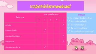 การเลือกหัวข้อโครงงานคอมพิวเตอร์
ชื่อโครงงาน
ประเภทของโครงงาน
1 2 3 4 5
เกมบันไดงู /
การทดลองเรื่องคลื่น /
โปรแกรมต่อให้เติมไม่เติม /
เกมทายสานวน /
โปรแกรมออกแบบผังงาน /
คาอธิบาย
“1” คือ การพัฒนาสื่อเพื่อการศึกษา
“2” คือ การพัฒนาเครื่องมือ
“3” คือ การทดลองทฤษฎี
“4” คือ การประยุกต์ใช้งาน
“5” คือ การพัฒนาโปรแกรมประยุกต์
 