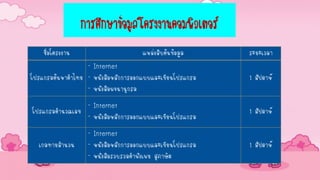 การศึกษาข้อมูลโครงงานคอมพิวเตอร์
ชื่อโครงงาน แหล่งสืบค้นข้อมูล ระยะเวลา
โปรแกรมค้นหาคาไทย
- Internet
- หนังสือหลักการออกแบบและเขียนโปรแกรม
- หนังสือพจนานุกรม
1 สัปดาห์
โปรแกรมคานวณเลข
- Internet
- หนังสือหลักการออกแบบและเขียนโปรแกรม
1 สัปดาห์
เกมทายสานวน
- Internet
- หนังสือหลักการออกแบบและเขียนโปรแกรม
- หนังสือรวบรวมคาพังเพย สุภาษิต
1 สัปดาห์
 