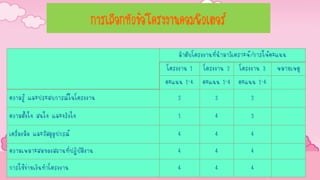 การเลือกหัวข้อโครงงานคอมพิวเตอร์
ลาดับโครงงานที่นามาวิเคราะห์/การให้คะแนน
โครงงาน 1 โครงงาน 2 โครงงาน 3 หมายเหตุ
คะแนน 1-4 คะแนน 1-4 คะแนน 1-4
ความรู้ และประสบการณ์ในโครงงาน 2 3 2
ความตั้งใจ สนใจ และจริงใจ 1 4 3
เครื่องมือ และวัสดุอุปกรณ์ 4 4 4
ความเหมาะสมของสถานที่ปฏิบัติงาน 4 4 4
การใช้จ่ายเงินทาโครงงาน 4 4 4
 