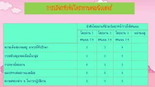 การเลือกหัวข้อโครงงานคอมพิวเตอร์
ลาดับโครงงานที่นามาวิเคราะห์/การให้คะแนน
โครงงาน 1 โครงงาน 2 โครงงาน 3 หมายเหตุ
คะแนน 1-4 คะแนน 1-4 คะแนน 1-4
ความเห็นชอบของครู อาจารย์ที่ปรึกษา 3 2 4
การสนับสนุนของเพื่อนในกลุ่ม 3 3 3
การขยายโครงงาน 4 3 2
ผลกระทบต่อสภาพแวดล้อม 4 4 4
ความสะดวกต่าง ๆ ในการปฏิบัติงาน 3 3 3
 