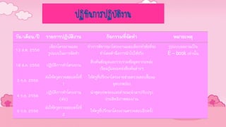 ปฏิทินการปฏิบัติงาน
วัน/เดือน/ปี รายการปฏิบัติงาน กิจกรรมที่จัดทา หมายเหตุ
13 ส.ค. 2556
เลือกโครงงานและ
รูปแบบในการจัดทา
ทาการพิจารณาโครงงานและเลือกหัวข้อที่จะ
ทาโดยคานึงการนาไปใช้จริง
รูปแบบผลงานเป็น
E – book เท่านั้น
18 ส.ค. 2556 ปฏิบัติการทาโครงงาน
สืบค้นข้อมูลและรวบรวมข้อมูลจากแหล่ง
เรียนรู้และแหล่งสืบค้นต่างๆ
3 ก.ย. 2556
ส่งให้ครูตรวจสอบครั้งที่
1
ให้ครูที่ปรึกษาโครงงายช่วยตรวจสอบชี้แนะ
จุดบกพร่อง
4 ก.ย. 2556
ปฏิบัติการทาโครงงาน
(ต่อ)
นาชุดบกพร่องและคาแนะนามาปรับปรุง
ประสิทธิภาพของงาน
9 ก.ย. 2556
ส่งให้ครูตรวจสอบครั้งที่
2
ให้ครูที่ปรึกษาโครงงานตรวจสอบอีกครั้ง
 