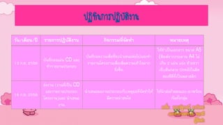 ปฏิทินการปฏิบัติงาน
วัน/เดือน/ปี รายการปฏิบัติงาน กิจกรรมที่จัดทา หมายเหตุ
13 ก.ย. 2556
บันทึกลงแผ่น CD และ
ทารายงานประกอบ
บันทึกผลงานเพื่อที่จะนาเสนอต่อไปและทา
รายงานโครงงานเพื่อเพิ่มความเข้าใจมาก
ยิ่งขึ้น
ให้ทาเป็นเอกสาร ขนาด A5
(พิมพ์จากกระดาษ A4 ไม่
เกิน 2 แผ่น แบ่ง ซ้ายขวา
เย็บสันกลาง ปกหลังในติด
ซองซีดีที่เป็นพลาสติก
16 ก.ย. 2556
ส่งงาน (งานที่เป็น CD
และรายงานประกอบ
โครงงาน)และ นาเสนอ
งาน
นาเสนอผลงานประกอบกับเหตุผลที่จัดทาให้
มีความน่าสนใจ
ให้นาส่งด้วยตนเอง/มาพร้อม
กันทั้งกลุ่ม
ลงชื่อ นายณัฐกรณ์ ตากันทะ
นางสาวกมลวรรณ ทองมี
ผู้จัดทา
 