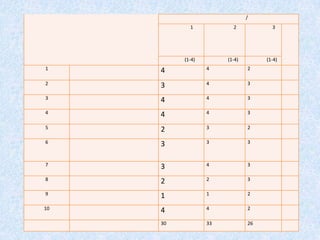 /
1 2 3
(1-4) (1-4) (1-4)
1 4 4 2
2 3 4 3
3 4 4 3
4 4 4 3
5 2 3 2
6 3 3 3
7 3 4 3
8 2 2 3
9 1 1 2
10 4 4 2
30 33 26
 