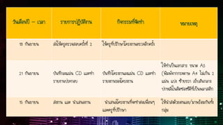 วันเดือนปี – เวลา รายการปฏิบัติงาน กิจกรรมที่จัดทา หมายเหตุ
19 กันยายน ส่งให้ครูตรวจสอบครั้งที่ 2 ให้ครูที่ปรึกษาโครงงานตรวจอีกครั้ง
21 กันยายน บันทึกลงแผ่น CD และทา
รายงานประกอบ
บันทึกโครงงานลงแผ่น CD และทา
รายงงานของโครงงาน
ให้ทาเป็นเอกสาร ขนาด A5
(พิมพ์จากกระดาษ A4 ไม่เกิน 2
แผ่น แบ่ง ซ้ายขวา เย็บสันกลาง
ปกหลังในติดซองซีดีที่เป็นพลาสติก
15 กันยายน ส่งงาน และ นาเสนองาน นาเสนอโครงงานที่จะทาต่อเพื่อนๆ
และครูที่ปรึกษา
ให้นาส่งด้วยตนเอง/มาพร้อมกันทั้ง
กลุ่ม
 