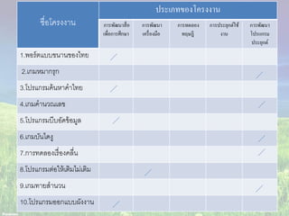 ชื่อโครงงาน
ประเภทของโครงงาน
การพัฒนาสื่อ
เพื่อการศึกษา
การพัฒนา
เครื่องมือ
การทดลอง
ทฤษฎี
การประยุกต์ใช้
งาน
การพัฒนา
โปรแกรม
ประยุกต์
1.พอร์ตแบบขนานของไทย
2.เกมหมากรุก
3.โปรแกรมค้นหาคาไทย
4.เกมคานวณเลข
5.โปรแกรมบีบอัดข้อมูล
6.เกมบันไดงู
7.การทดลองเรื่องคลื่น
8.โปรแกรมต่อให้เติมไม่เติม
9.เกมทายสานวน
10.โปรแกรมออกแบบผังงาน
 