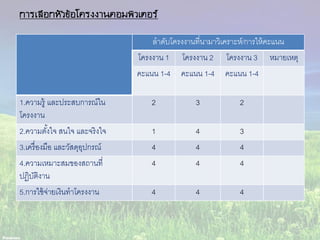 การเลือกหัวข้อโครงงานคอมพิวเตอร์
ลาดับโครงงานที่นามาวิเคราะห์/การให้คะแนน
โครงงาน 1 โครงงาน 2 โครงงาน 3 หมายเหตุ
คะแนน 1-4 คะแนน 1-4 คะแนน 1-4
1.ความรู้ และประสบการณ์ใน
โครงงาน
2 3 2
2.ความตั้งใจ สนใจ และจริงใจ 1 4 3
3.เครื่องมือ และวัสดุอุปกรณ์ 4 4 4
4.ความเหมาะสมของสถานที่
ปฏิบัติงาน
4 4 4
5.การใช้จ่ายเงินทาโครงงาน 4 4 4
 