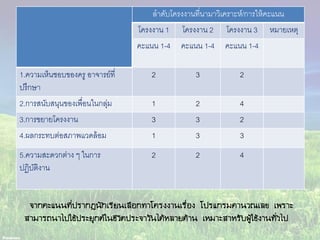ลาดับโครงงานที่นามาวิเคราะห์/การให้คะแนน
โครงงาน 1 โครงงาน 2 โครงงาน 3 หมายเหตุ
คะแนน 1-4 คะแนน 1-4 คะแนน 1-4
1.ความเห็นชอบของครู อาจารย์ที่
ปรึกษา
2 3 2
2.การสนับสนุนของเพื่อนในกลุ่ม 1 2 4
3.การขยายโครงงาน 3 3 2
4.ผลกระทบต่อสภาพแวดล้อม 1 3 3
5.ความสะดวกต่าง ๆ ในการ
ปฏิบัติงาน
2 2 4
จากคะแนนที่ปรากฏนักเรียนเลือกทาโครงงานเรื่อง โปรแกรมคานวณเลข เพราะ
สามารถนาไปใช้ประยุกต์ในชีวิตประจาวันได้หลายด้าน เหมาะสาหรับผู้ใช้งานทั่วไป
 