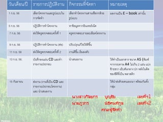 วัน/เดือน/ปี รายการปฏิบัติงาน กิจกรรมที่จัดทา หมายเหตุ
1 ก.ย. 56 เลือกโครงงานและรูปแบบใน
การจัดทา
เลือกทาโครงงานสานเชือกกล้วย
รูปแบบ
ผลงานเป็น E – book เท่านั้น
5 ก.ย. 56 ปฏิบัติการทาโครงงาน หาข้อมูลจากอินเทอร์เน็ต
7 ก.ย. 56 ส่งให้ครูตรวจสอบครั้งที่ 1 ครูตรวจสอบรายละเอียดโครงงาน
9 ก.ย. 56 ปฏิบัติการทาโครงงาน (ต่อ) ปรับปรุงแก้ไขให้ดีขึ้น
11 ก.ย. 56 ส่งให้ครูตรวจสอบครั้งที่ 2 งานดีขึ้น เริ่มลงตัว
13 ก.ย. 56. บันทึกลงแผ่น CD และทา
รายงานประกอบ
นาเสนองาน ให้ทาเป็นเอกสาร ขนาด A5 (พิมพ์
จากกระดาษ A4 ไม่เกิน 2 แผ่น แบ่ง
ซ้ายขวา เย็บสันกลาง ปก หลังในติด
ซองซีดีที่เป็น พลาสติก
15 กันยายน ส่งงาน (งานที่เป็น CD และ
รายงานประกอบโครงงาน)
และ นาเสนองาน
ให้นาส่งด้วยตนเอง/มา พร้อมกันทั้ง
กลุ่ม
นางสาวกัลยกร บุญชัย เลขที่41
นายภูวกร นิธิศนทีกุล เลขที่42
คณะผู้จัดทา
 