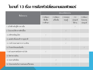 ใบงานที่ 13 เรื่อง การเลือกหัวข้อโครงงานคอมพิวเตอร์
ชื่อโครงงาน
ประเภทโครงงาน
การพัฒนา
สื่อเพื่อ
การศึกษา
การพัฒนา
เครื่องมือ
การทดลอง
ทฤษฎี
การ
ประยุกต์
ใช้งาน
การพัฒนา
โปรแกรม
ประยุกต์
1. เม้าส์สาหรับผู้พิการทางมือ /
2. โปรแกรมให้อาหารสัตว์เลี้ยง /
3. มหัศจรรย์สมุนไพร /
4. แผ่นดับกลิ่นรองเท้าจากธูปฤาษี /
5. การทากระดาษสาจากกาบกล้วย /
6. บ้านทรงไทยแอนนิเมชั่น /
7. สปาและศาสตร์แห่งการบาบัด /
8. วัดค่าความอ้วน /
9. กระดานอัจฉริยะ /
10. โปรแกรมช่วยในการแต่งและแก้ไขกลอน /
 