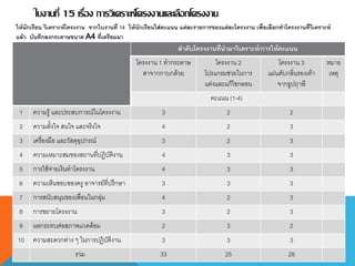 ใบงานที่ 15 เรื่อง การวิเคราะห์โครงงานและเลือกโครงงาน
ลาดับโครงงานที่นามาวิเคราะห์/การให้คะแนน
โครงงาน 1 ทากระดาษ
สาจากกาบกล้วย
โครงงาน 2
โปรแกรมช่วยในการ
แต่งและแก้ไขกลอน
โครงงาน 3
แผ่นดับกลิ่นรองเท้า
จากธูปฤาษี
หมาย
เหตุ
คะแนน (1-4)
1 ความรู้ และประสบการณ์ในโครงงาน 3 2 2
2 ความตั้งใจ สนใจ และจริงใจ 4 2 3
3 เครื่องมือ และวัสดุอุปกรณ์ 3 2 3
4 ความเหมาะสมของสถานที่ปฏิบัติงาน 4 3 3
5 การใช้จ่ายเงินทาโครงงาน 4 3 3
6 ความเห็นชอบของครู อาจารย์ที่ปรึกษา 3 3 3
7 การสนับสนุนของเพื่อนในกลุ่ม 4 2 3
8 การขยายโครงงาน 3 2 3
9 ผลกระทบต่อสภาพแวดล้อม 2 3 2
10 ความสะดวกต่าง ๆ ในการปฏิบัติงาน 3 3 3
รวม 33 25 28
ให้นักเรียน วิเคราะห์โครงงาน จากใบงานที่ 14 ให้นักเรียนใส่คะแนน แต่ละรายการของแต่ละโครงงาน เพื่อเลือกทาโครงงานที่วิเคราะห์
แล้ว บันทึกลงกระดาษขนาด A4 ที่เตรียมมา
 