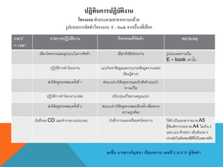 ปฏิทินการปฏิบัติงาน
โครงงาน ทากระดาษสาจากกาบกล้วย
รูปแบบการจัดทาโครงงาน E – book จากเรื่องที่เลือก
ว/ด/ป
– เวลา
รายการปฏิบัติงาน กิจกรรมที่จัดทา หมายเหตุ
เลือกโครงงานและรูปแบบในการจัดทา เลือกหัวข้อโครงงาน รูปแบบผลงานเป็น
E – book เท่านั้น
ปฏิบัติการทาโครงงาน แบ่งกันหาข้อมูลและรวบรวมข้อมูลจากแหล่ง
เรียนรู้ต่างๆ
ส่งให้ครูตรวจสอบครั้งที่ 1 ส่งแบบร่างให้ครูตรวจและรับฟังคาแนะนา
ทางแก้ไข
ปฏิบัติการทาโครงงาน (ต่อ) ปรับปรุงแก้ไขตามครูแนะนา
ส่งให้ครูตรวจสอบครั้งที่ 2 ส่งแบบร่างให้ครูตรวจสอบอีกครั้ง เพื่อตรวจ
ความถูกต้อง
บันทึกลง CD และทารายงานประกอบ บันทึกงานและเตรียมส่งโครงงาน ให้ทาเป็นเอกสาร ขนาด A5
(พิมพ์จากกระดาษ A4 ไม่เกิน 2
แผ่น แบ่ง ซ้ายขวา เย็บสันกลาง
ปกหลังในติดซองซีดีที่เป็นพลาสติก
ลงชื่อ นางสาวรัญชนา เรือนทราย เลขที่ 6 ม.6/10 ผู้จัดทา
 