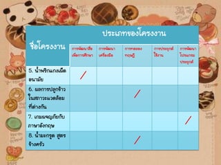 ชื่อโครงงาน
ประเภทของโครงงาน
การพัฒนาสื่อ
เพื่อการศึกษา
การพัฒนา
เครื่องมือ
การทดลอง
ทฤษฎี
การประยุกต์
ใช้งาน
การพัฒนา
โปรแกรม
ประยุกต์
5. น้าพริกแกงเผ็ด
อนามัย ∕
6. ผลการปลูกข้าว
ในสภาวะแวดล้อม
ที่ต่างกัน
∕
7. เกมผจญภัยกับ
ภาษาอังกฤษ ∕
8. น้ามะกรูด สูตร
ข้างครัว ∕
 