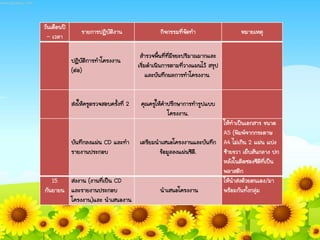 วันเดือนปี
– เวลา
รายการปฏิบัติงาน กิจกรรมที่จัดทา หมายเหตุ
ปฏิบัติการทาโครงงาน
(ต่อ)
สารวจพื้นที่ที่มีขยะปริมาณมากและ
เริ่มดาเนินการตามที่วางแผนไว้ สรุป
และบันทึกผลการทาโครงงาน
ส่งให้ครูตรวจสอบครั้งที่ 2 คุณครูให้คาปรึกษาการทารูปแบบ
โครงงาน.
บันทึกลงแผ่น CD และทา
รายงานประกอบ
เตรียมนาเสนอโครงงานและบันทึก
ข้อมูลลงแผ่นซีดี.
ให้ทาเป็นเอกสาร ขนาด
A5 (พิมพ์จากกระดาษ
A4 ไม่เกิน 2 แผ่น แบ่ง
ซ้ายขวา เย็บสันกลาง ปก
หลังในติดซองซีดีที่เป็น
พลาสติก
15
กันยายน
ส่งงาน (งานที่เป็น CD
และรายงานประกอบ
โครงงาน)และ นาเสนองาน
นาเสนอโครงงาน
ให้นาส่งด้วยตนเอง/มา
พร้อมกันทั้งกลุ่ม
 