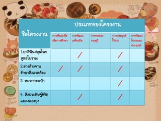 ชื่อโครงงาน
ประเภทของโครงงาน
การพัฒนาสื่อ
เพื่อการศึกษา
การพัฒนา
เครื่องมือ
การทดลอง
ทฤษฎี
การประยุกต์
ใช้งาน
การพัฒนา
โปรแกรม
ประยุกต์
1.ยาสีฟันสมุนไพร
สูตรโบราณ ∕ ∕
2.อ่างล้างจาน
รักษาสิ่งแวดล้อม ∕ ∕ ∕
3. หมวกกระเป๋า
∕
4. สิ่งประดิษฐ์พิชิต
แมลงและยุง ∕ ∕
 