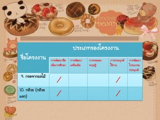 ชื่อโครงงาน
ประเภทของโครงงาน
การพัฒนาสื่อ
เพื่อการศึกษา
การพัฒนา
เครื่องมือ
การทดลอง
ทฤษฎี
การประยุกต์
ใช้งาน
การพัฒนา
โปรแกรม
ประยุกต์
9. กรดจากผลไม้
∕ ∕
10. กล้วย (กล้วย
แขก) ∕ ∕
 