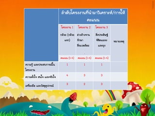 ลาดับโครงงานที่นามาวิเคราะห์/การให้
คะแนน
โครงงาน 1
กล้วย (กล้วย
แขก)
โครงงาน 2
อ่างล้างจาน
รักษา
สิ่งแวดล้อม
.
โครงงาน 3
สิ่งประดิษฐ์
พิชิตแมลง
และยุง
หมายเหตุ
คะแนน (1-4) คะแนน (1-4) คะแนน (1-4)
ความรู้ และประสบการณ์ใน
โครงงาน
1 1 1
ความตั้งใจ สนใจ และจริงใจ 4 3 3
เครื่องมือ และวัสดุอุปกรณ์ 3 2 3
 