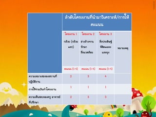 ลาดับโครงงานที่นามาวิเคราะห์/การให้
คะแนน
โครงงาน 1
กล้วย (กล้วย
แขก)
โครงงาน 2
อ่างล้างจาน
รักษา
สิ่งแวดล้อม
.
โครงงาน 3
สิ่งประดิษฐ์
พิชิตแมลง
และยุง
หมายเหตุ
คะแนน (1-4) คะแนน (1-4) คะแนน (1-4)
ความเหมาะสมของสถานที่
ปฏิบัติงาน
2 3 4
การใช้จ่ายเงินทาโครงงาน
1 1 1
ความเห็นชอบของครู อาจารย์
ที่ปรึกษา
2 3 3
 