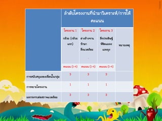 ลาดับโครงงานที่นามาวิเคราะห์/การให้
คะแนน
โครงงาน 1
กล้วย (กล้วย
แขก)
โครงงาน 2
อ่างล้างจาน
รักษา
สิ่งแวดล้อม
.
โครงงาน 3
สิ่งประดิษฐ์
พิชิตแมลง
และยุง
หมายเหตุ
คะแนน (1-4) คะแนน (1-4) คะแนน (1-4)
การสนับสนุนของเพื่อนในกลุ่ม
3 3 3
การขยายโครงงาน
1 1 1
ผลกระทบต่อสภาพแวดล้อม
3 3 3
 