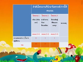ลาดับโครงงานที่นามาวิเคราะห์/การให้
คะแนน
โครงงาน 1
กล้วย (กล้วย
แขก)
โครงงาน 2
อ่างล้างจาน
รักษา
สิ่งแวดล้อม
.
โครงงาน 3
สิ่งประดิษฐ์
พิชิตแมลง
และยุง
หมายเหตุ
คะแนน (1-4) คะแนน (1-4) คะแนน (1-4)
ความสะดวกต่าง ๆ ในการ
ปฏิบัติงาน
2 1 1
รวม
22 21 23
 