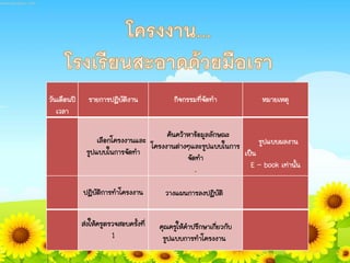 วันเดือนปี
เวลา
รายการปฏิบัติงาน กิจกรรมที่จัดทา หมายเหตุ
เลือกโครงงานและ
รูปแบบในการจัดทา
ค้นคว้าหาข้อมูลลักษณะ
โครงงานต่างๆและรูปแบบในการ
จัดทา
.
รูปแบบผลงาน
เป็น
E – book เท่านั้น
ปฏิบัติการทาโครงงาน วางแผนการลงปฏิบัติ
ส่งให้ครูตรวจสอบครั้งที่
1
คุณครูให้คาปรึกษาเกี่ยวกับ
รูปแบบการทาโครงงาน
 