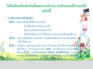 ให้นักเรียนเรียงลาดับขั้นตอนการทางาน จากกิจกรรมที่กาหนดให้
ต่อไปนี้
1. การสารวจสภาพน้าที่คูเมือง
ขั้นที่ 1 เตรียมเครื่องมือที่ใช้ในสารวจ ได้แก่
1.เครื่องมือตรวจวัดคุณภาพน้า
2.อุปกรณ์สาหรับเก็บตัวอย่างน้า
3.เครื่องมือวิเคราะห์ (ทั้งในส่วนภาคสนามและห้องปฏิบัติการ)
ขั้นที่ 2 เดินทางไปที่คูเมือง ตาแหน่งที่ 1 ด้านทิศเหนือด้วยรถจักรยานยนต์พร้อม
เครื่องมือสารวจ
ขั้นที่ 3 ลงมือทาการสารวจสภาพน้า โดยการเก็บตัวอย่างน้า เพื่อตรวจวัดดัชนี คุณภาพน้า 9
ดัชนี ได้แก่ ความเป็นกรด-ด่าง (pH) , อกกซิเจนละลายในน้า(DO) , ของแข็ง
ทั้งหมด (TS), แบคทีเรียกลุ่มฟีคัล (Fecal Coliforms), ไนเตรท ,ฟอสเฟต ,
ความขุ่น (Turbidity), อุณหภูมิของน้า(Temp), ค่าบีโอดี (BOD)
 