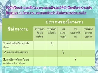 ให้นักเรียนกาหนดชื่อโครงงานคอมพิวเตอร์ที่นักเรียนคิดว่าน่าสนใจ
ศึกษา มา 10 โครงงาน และบอกด้วยว่าเป็นโครงงานประเภทใด
ชื่อโครงงาน
ประเภทของโครงงาน
การพัฒนา
สื่อเพื่อ
การศึกษา
การพัฒนา
เครื่องมือ
การ
ทดลอง
ทฤษฎี
การ
ประยุกต์ใช้
งาน
การพัฒนา
โปรแกรม
ประยุกต์
1. สมุนไพรป้ องกันและกาจัด
ปลวก

2. เปลือกผลไม้กาจัดปลวก 
3. การใช้สารสกัดจากใบและ
เมล็ดน้อยหน่ากา จัดเหา

 