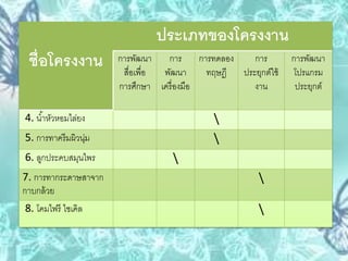 ชื่อโครงงาน
ประเภทของโครงงาน
การพัฒนา
สื่อเพื่อ
การศึกษา
การ
พัฒนา
เครื่องมือ
การทดลอง
ทฤษฎี
การ
ประยุกต์ใช้
งาน
การพัฒนา
โปรแกรม
ประยุกต์
4. น้าหัวหอมไล่ยง 
5. การทาครีมผิวนุ่ม 
6. ลูกประคบสมุนไพร 
7. การทากระดาษสาจาก
กาบกล้วย

8. โคมไฟรี ไซเคิล 
 