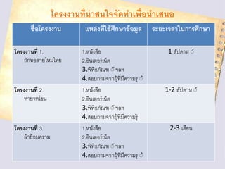 โครงงานที่น่าสนใจจัดทาเพื่อนาเสนอ
ชื่อโครงงาน แหล่งที่ใช้ศึกษาข้อมูล ระยะเวลาในการศึกษา
โครงงานที่ 1.
ถักทอลายไหมไทย
1.หนังสือ
2.อินเตอร์เน็ต
3.พิพิธภัณฑ ์์ ฯลฯ
4.สอบถามจากผู้ที่มีความรู ์้
1 สัปดาห ์์
โครงงานที่ 2.
ทายาทโขน
1.หนังสือ
2.อินเตอร์เน็ต
3.พิพิธภัณฑ ์์ ฯลฯ
4.สอบถามจากผู้ที่มีความรู้
1-2 สัปดาห ์์
โครงงานที่ 3.
ผ้าย้อมคราม
1.หนังสือ
2.อินเตอร์เน็ต
3.พิพิธภัณฑ ์์ ฯลฯ
4.สอบถามจากผู้ที่มีความรู ์้
2-3 เดือน
 