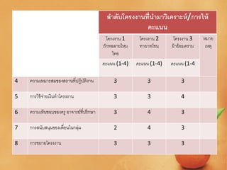 ลาดับโครงงานที่นามาวิเคราะห์/การให้
คะแนน
โครงงาน 1
ถักทอลายไหม
ไทย
โครงงาน 2
ทายาทโขน
โครงงาน 3
ผ้าย้อมคราม
หมาย
เหตุ
คะแนน (1-4) คะแนน (1-4) คะแนน (1-4
4 ความเหมาะสมของสถานที่ปฏิบัติงาน 3 3 3
5 การใช้จ่ายเงินทาโครงงาน 3 3 4
6 ความเห็นชอบของครู อาจารย์ที่ปรึกษา 3 4 3
7 การสนับสนุนของเพื่อนในกลุ่ม 2 4 3
8 การขยายโครงงาน 3 3 3
 