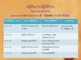 ปฏิทินการปฏิบัติงาน
โครงงาน สาหร่าย
รูปแบบการจัดทาโครงงาน E – book จากเรื่องที่เลือก
วันเดือนปี – เวลา รายการปฏิบัติงาน กิจกรรมที่จัดทา หมายเหตุ
24 / 9 / 56 เลือกโครงงานและรูปแบบใน
การจัดทา
เลือกโครงงานเรื่องสาหร่าย รูปแบบผลงานเป็น
E – book เท่านั้น
25 / 9 / 56 ปฏิบัติการทาโครงงาน หาแหล่งข้อมูล + ข้อมูล
( ข้อมูลของสาหร่าย)
27 / 9 / 56 ส่งให้ครูตรวจสอบครั้งที่ 1 ส่งแบบร่างให้ครูตรวจและให้
ครูแนะแนวทางแก้ไข
30 / 9 / 56 ปฏิบัติการทาโครงงาน (ต่อ) ลงมือปฏิบัติและปรับปรุงการ
แก้ไขให้ดีขึ้น
5 / 10 / 56 ส่งให้ครูตรวจสอบครั้งที่ 2 ปรับปรุงแก้ไขให้ดีขึ้น
 