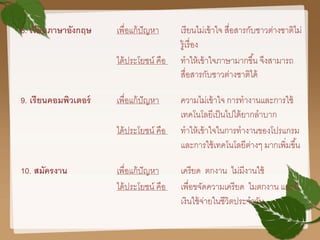 8. เรียนภาษาอังกฤษ เพื่อแก้ปัญหา เรียนไม่เข้าใจ สื่อสารกับชาวต่างชาติไม่
รู้เรื่อง
ได้ประโยชน์ คือ ทาให้เข้าใจภาษามากขึ้น จึงสามารถ
สื่อสารกับชาวต่างชาติได้
9. เรียนคอมพิวเตอร์ เพื่อแก้ปัญหา ความไม่เข้าใจ การทางานและการใช้
เทคโนโลยีเป็นไปได้ยากลาบาก
ได้ประโยชน์ คือ ทาให้เข้าใจในการทางานของโปรแกรม
และการใช้เทคโนโลยีต่างๆ มากเพิ่มขึ้น
10. สมัครงาน เพื่อแก้ปัญหา เครียด ตกงาน ไม่มีงานใช้
ได้ประโยชน์ คือ เพื่อขจัดความเครียด ไมตกงาน และมี
เงินใช้จ่ายในชีวิตประจาวัน
 