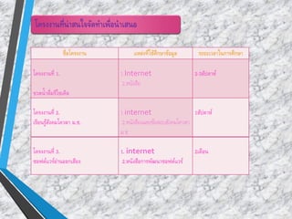 ??????????? ?????????????????????? ??????????????????
?????????? 1.
??????????????????
1.Internet
2.???????
2-3???????
?????????? 2.
?????????????????? ?.?.
1.internet
2.???????????????????????????
?.?.
1???????
?????????? 3.
?????????????????????
1. internet
2.????????????????????????
2?????
?????????????????????????????????
 