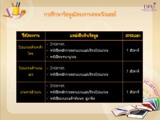 การศึกษาข้อมูลโครงงานคอมพิวเตอร์
ชื่อโครงงาน แหล่งสืบค้นข้อมูล ระยะเวลา
โปรแกรมค้นหาคา
ไทย
- Internet
- หนังสือหลักการออกแบบและเขียนโปรแกรม
- หนังสือพจนานุกรม
1 สัปดาห์
โปรแกรมคานวณ
เลข
- Internet
- หนังสือหลักการออกแบบและเขียนโปรแกรม
1 สัปดาห์
เกมทายสานวน
- Internet
- หนังสือหลักการออกแบบและเขียนโปรแกรม
- หนังสือรวบรวมคาพังเพย สุภาษิต
1 สัปดาห์
 