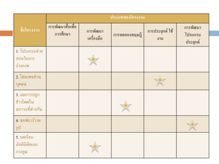ชื่อโครงงาน
ประเภทของโครงงาน
การพัฒนาสื่อเพื่อ
การศึกษา การพัฒนา
เครื่องมือ
การทดลองทฤษฎี
การประยุกต์ ใช้
งาน
การพัฒนา
โปรแกรม
ประยุกต์
1. โปรแกรมช่วย
สอนในการ
ถ่ายภาพ
2. โฮมเพจส่วน
บุคคล
3. ผลการปลูก
ข้าวโพดใน
สภาวะที่ต่างกัน
4. ซอฟแวร์วาด
รูป
5. บทเรียน
มัลติมีเดียและ
การคูณ
 