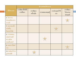 ชื่อโครงงาน
ประเภทของโครงงาน
การพัฒนาสื่อเพื่อ
การศึกษา
การพัฒนา
เครื่องมือ
การทดลองทฤษฎี
การประยุกต์ ใช้
งาน
การพัฒนา
โปรแกรม
ประยุกต์
6. โครงงาน
ประยุกต์ธนาคาร
ความดี
7. ระบบจองตั๋ว
รถไฟใน
อินเทอร์เน็ต
8. การทดลอง
ผสมสารเคมี
ต่างๆด้วย
คอมพิวเตอร์
9. ซอฟแวร์พิมพ์
งาน
10. ซอฟแวร์วาด
รูปสามมิติ
 