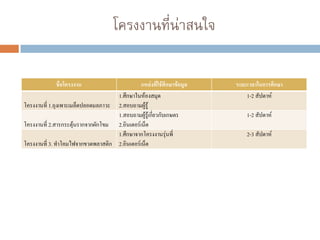 โครงงานที่น่าสนใจ
ชื่อโครงงาน แหล่งที่ใช้ศึกษาข้อมูล ระยะเวลาในการศึกษา
โครงงานที่ 1.ถุงเพาะเมล็ดปลอดมลภาวะ
1.ศึกษาในห้องสมุด
2.สอบถามผู้รู้
1-2 สัปดาห์
โครงงานที่ 2.สารกระตุ้นรากจากผักโขม
1.สอบถามผู้รู้เกี่ยวกับเกษตร
2.อินเตอร์เน็ต
1-2 สัปดาห์
โครงงานที่ 3. ทําโคมไฟจากขวดพลาสติก
1.ศึกษาจากโครงงานรุ่นพี่
2.อินเตอร์เน็ต
2-3 สัปดาห์
 