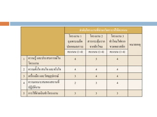 ลาดับโครงงานที่นามาวิเคราะห์ให้คะแนน
โครงงาน 1
ถุงเพาะเมล็ด
ปลอดมลภาวะ
โครงงาน 2
สารกระตุ้นราก
จากผักโขม
โครงงาน 3
ทําโคมไฟจาก
ขวดพลาสติก หมายเหตุ
คะแนน (1-4) คะแนน (1-4) คะแนน (1-4)
1 ความรู้ และประสบการณ์ใน
โครงงาน
4 3 4
2 ความตั้งใจ สนใจ และจริงใจ 4 4 4
3 เครื่องมือ และวัสดุอุปกรณ์ 3 4 4
4 ความเหมาะสมของสถานที่
ปฏิบัติงาน
2 3 4
5 การใช้จ่ายเงินทําโครงงาน 3 3 3
 