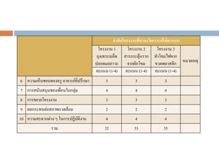 ลาดับโครงงานที่นามาวิเคราะห์ให้คะแนน
โครงงาน 1
ถุงเพาะเมล็ด
ปลอดมลภาวะ
โครงงาน 2
สารกระตุ้นราก
จากผักโขม
โครงงาน 3
ทําโคมไฟจาก
ขวดพลาสติก หมายเหตุ
คะแนน (1-4) คะแนน (1-4) คะแนน (1-4)
6 ความเห็นชอบของครู อาจารย์ที่ปรึกษา 3 3 3
7 การสนับสนุนของเพื่อนในกลุ่ม 4 4 4
8 การขยายโครงงาน 3 3 3
9 ผลกระทบต่อสภาพแวดล้อม 2 2 2
10 ความสะดวกต่าง ๆ ในการปฏิบัติงาน 4 4 4
รวม 32 33 35
 