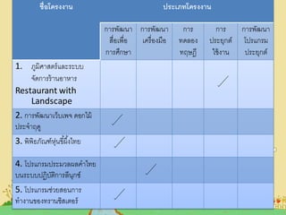 ชื่อโครงงาน ประเภทโครงงาน
การพัฒนา
สื่อเพื่อ
การศึกษา
การพัฒนา
เครื่องมือ
การ
ทดลอง
ทฤษฎี
การ
ประยุกต์
ใช้งาน
การพัฒนา
โปรแกรม
ประยุกต์
1. ภูมิศาสตร์และระบบ
จัดการร้านอาหาร
Restaurant with
Landscape
2. การพัฒนาเว็บเพจ ดอกไม้
ประจาฤดู
3. พิพิธภัณฑ์หุ่นขี้ผึ้งไทย
4. โปรแกรมประมวลผลคาไทย
บนระบบปฏิบัติการลีนุกซ์
5. โปรแกรมช่วยสอนการ
ทางานของทรานซิสเตอร์
 