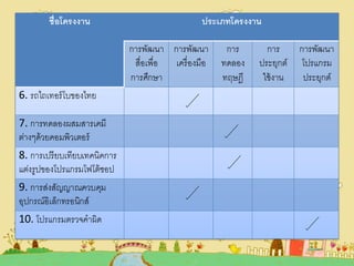 ชื่อโครงงาน ประเภทโครงงาน
การพัฒนา
สื่อเพื่อ
การศึกษา
การพัฒนา
เครื่องมือ
การ
ทดลอง
ทฤษฎี
การ
ประยุกต์
ใช้งาน
การพัฒนา
โปรแกรม
ประยุกต์
6. รถไถเทอร์โบของไทย
7. การทดลองผสมสารเคมี
ต่างๆด้วยคอมพิวเตอร์
8. การเปรียบเทียบเทคนิคการ
แต่งรูปของโปรแกรมโฟโต้ชอป
9. การส่งสัญญาณควบคุม
อุปกรณ์อิเล็กทรอนิกส์
10. โปรแกรมตรวจคาผิด
 