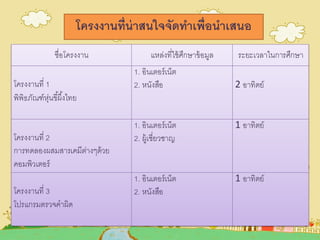โครงงานที่น่าสนใจจัดทาเพื่อนาเสนอ
ชื่อโครงงาน แหล่งที่ใช้ศึกษาข้อมูล ระยะเวลาในการศึกษา
โครงงานที่ 1
พิพิธภัณฑ์หุ่นขี้ผึ้งไทย
1. อินเตอร์เน็ต
2. หนังสือ 2 อาทิตย์
โครงงานที่ 2
การทดลองผสมสารเคมีต่างๆด้วย
คอมพิวเตอร์
1. อินเตอร์เน็ต
2. ผู้เชี่ยวชาญ
1 อาทิตย์
โครงงานที่ 3
โปรแกรมตรวจคาผิด
1. อินเตอร์เน็ต
2. หนังสือ
1 อาทิตย์
 